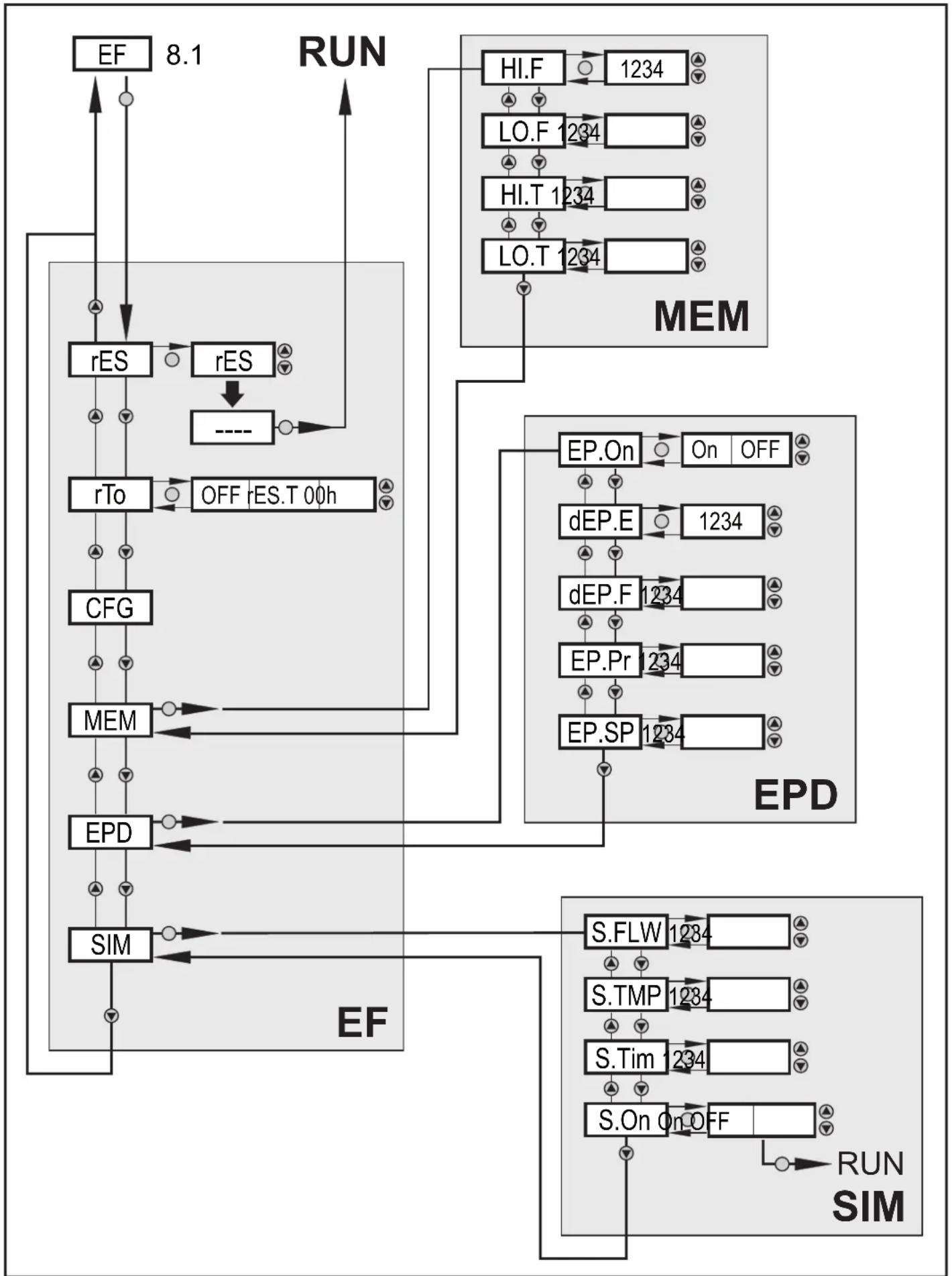 IFM SM2400 - Fonctions étendues – Mémoire min/max – Tube vide – Simulation - 1