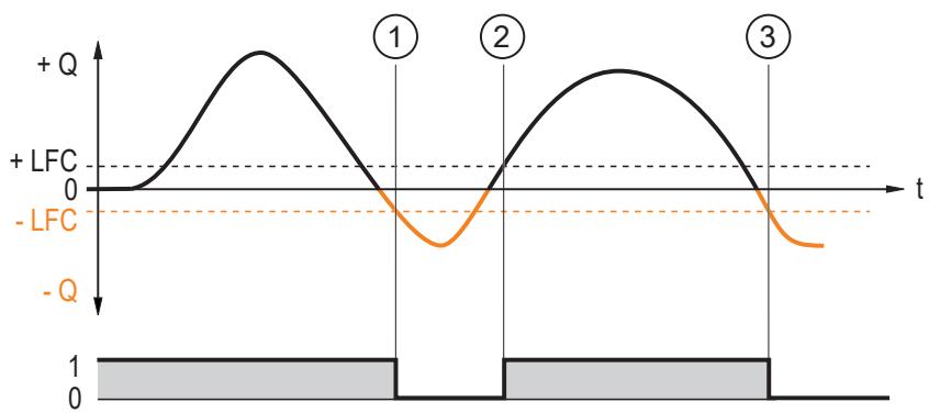 IFM SM8130 - Schaltsignal Durchflussrichtung - 2