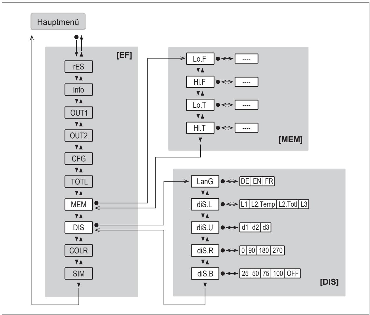IFM SM8130 - Hauptmenü und Untermenüs - 7