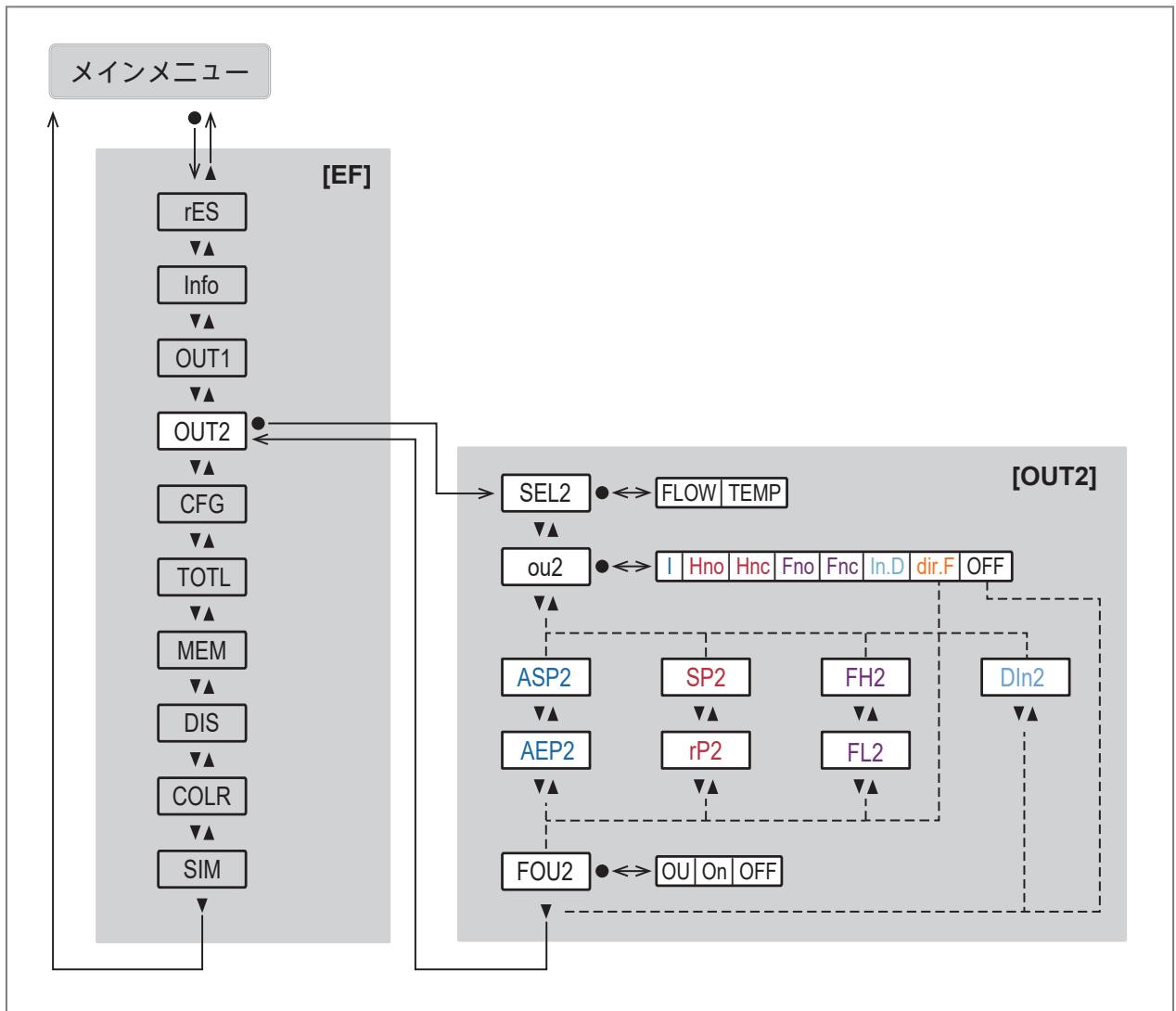 IFM SM8130 - メインメニューとサブメニュー - 5