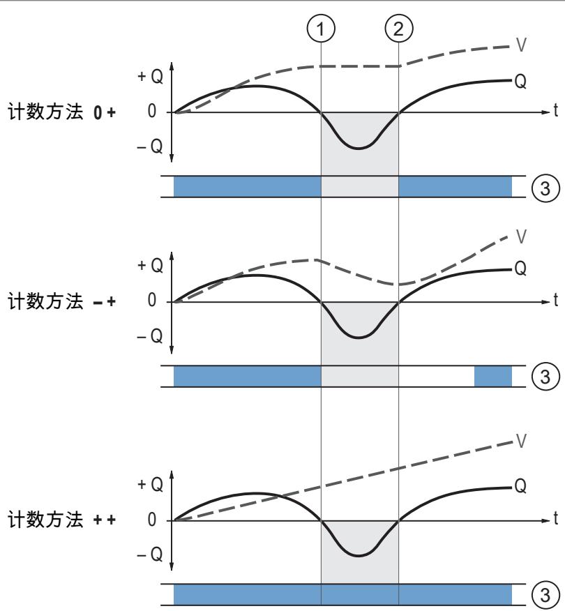 IFM SM8130 - 累计器的计数方法 - 1