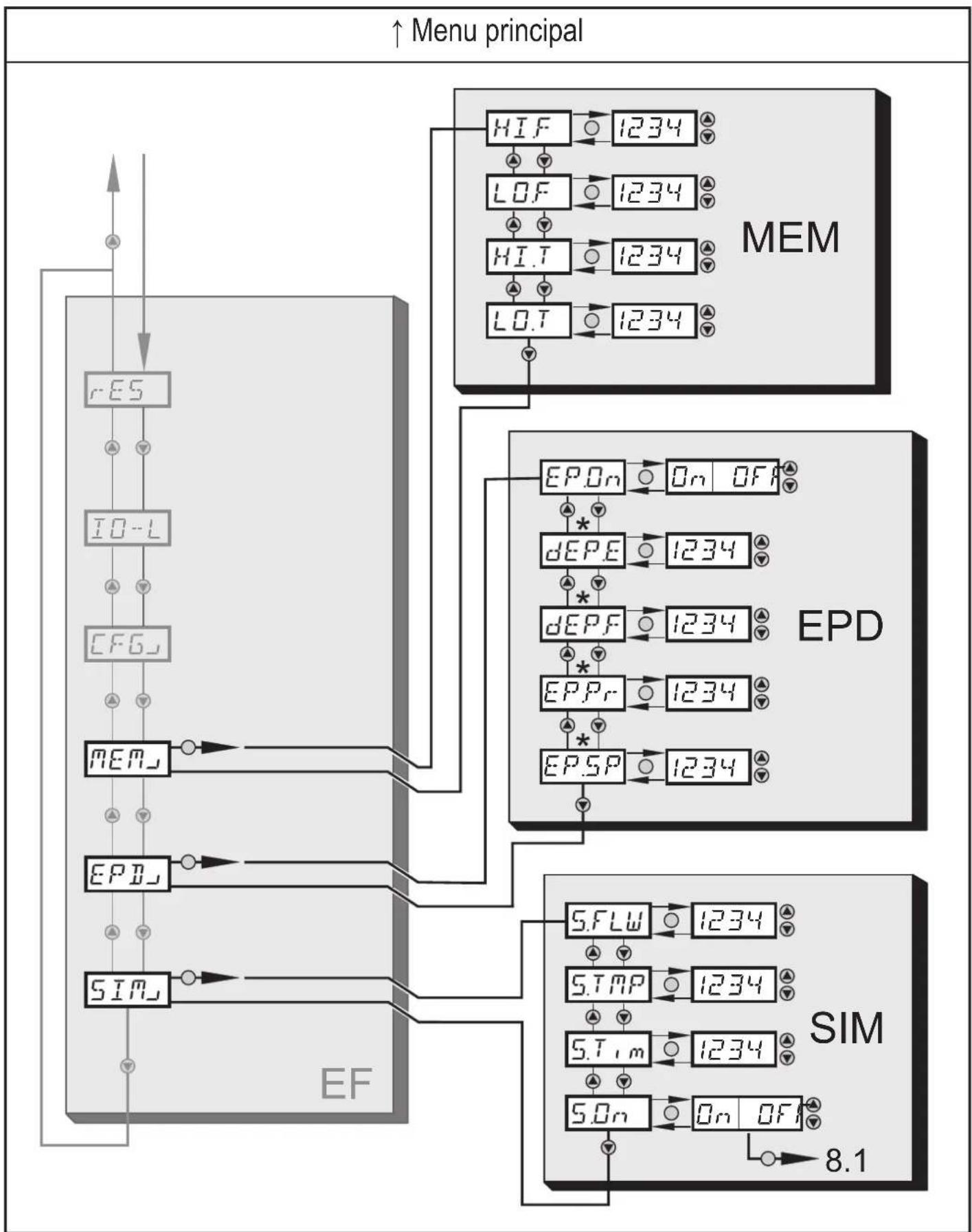 IFM SM2004 - Réglages de base - 2