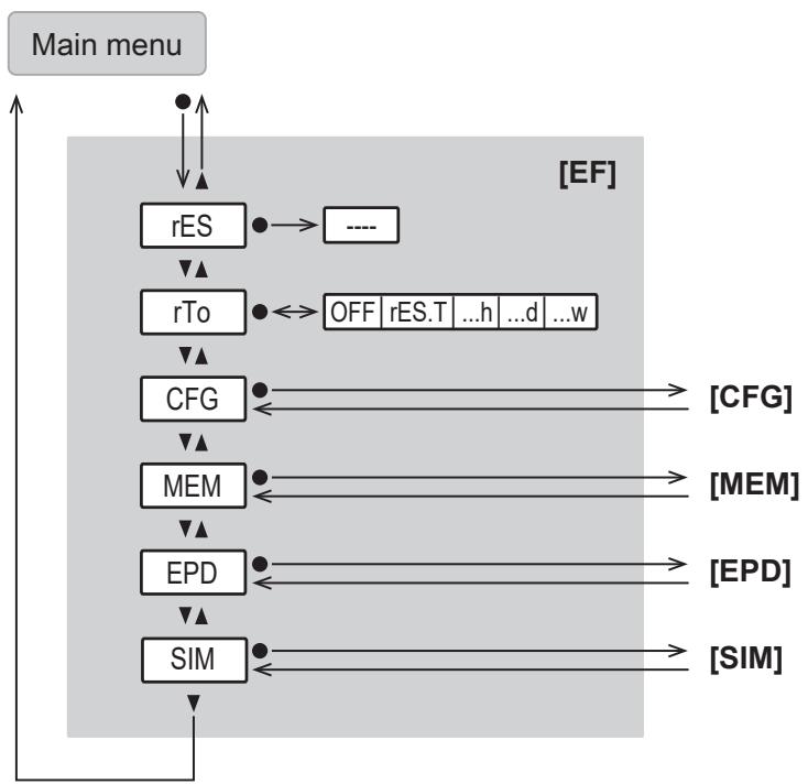 IFM SM2601 - Main menu and submenus - 4
