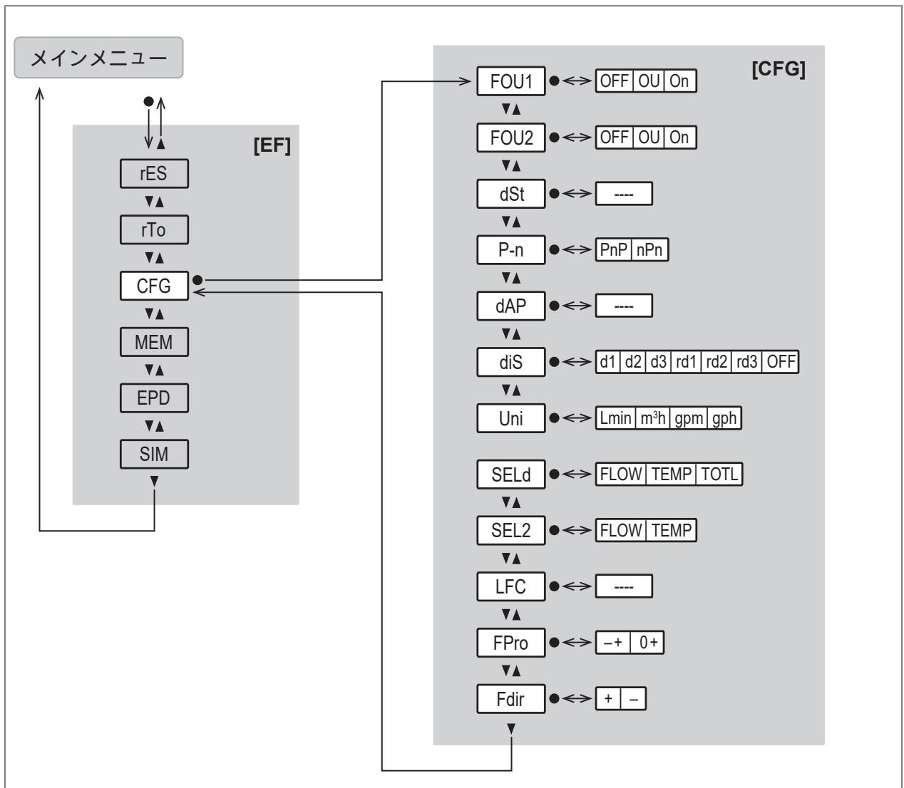 IFM SM2601 - メインメニューとサブメニュー - 3