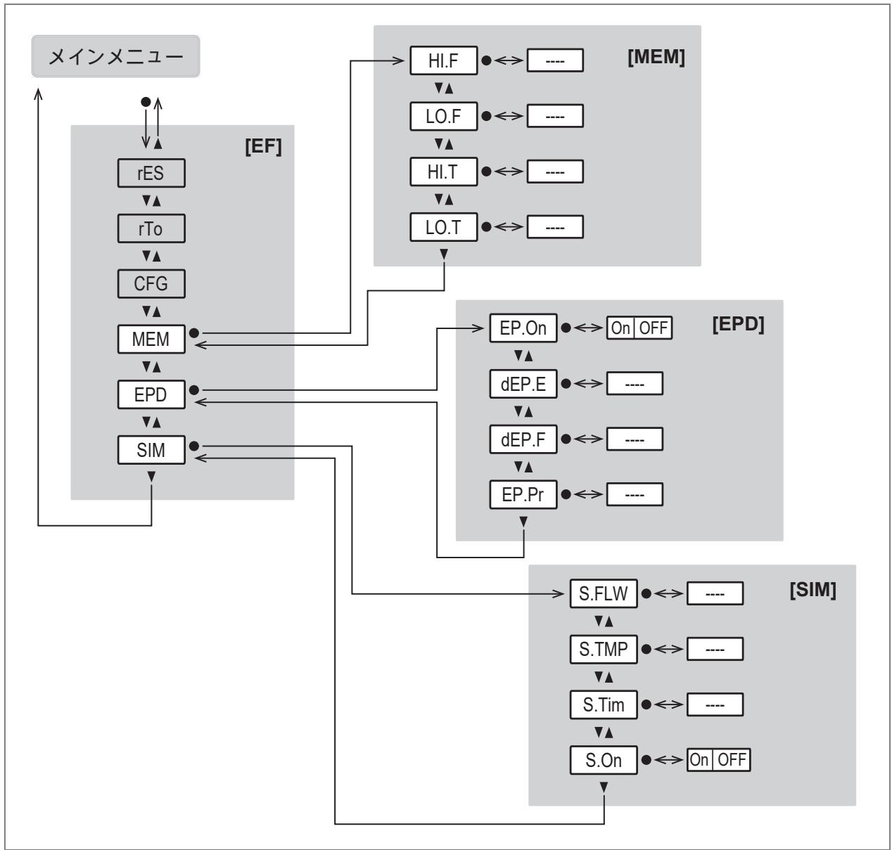IFM SM2601 - メインメニューとサブメニュー - 4