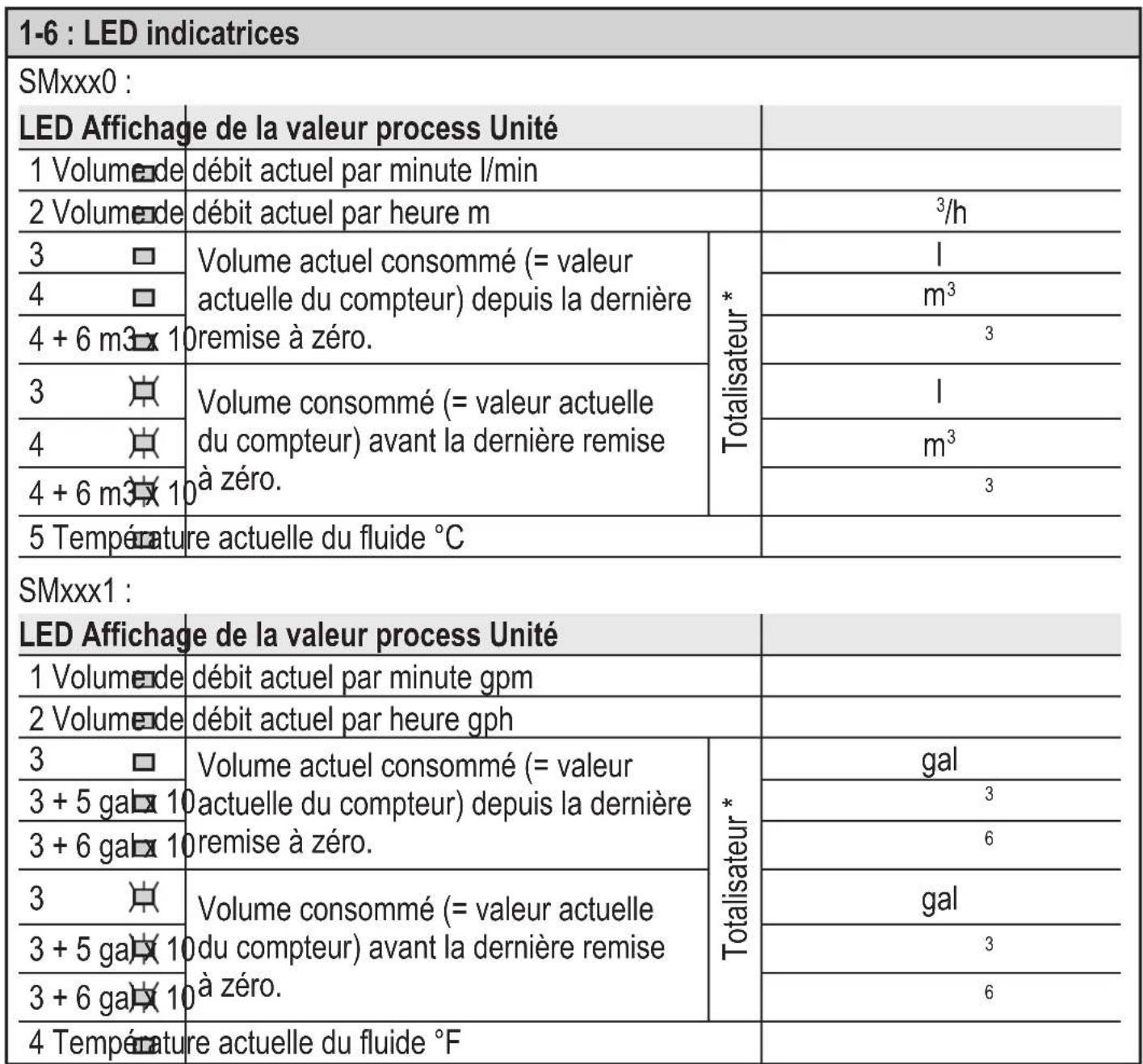 IFM SM2601 - Éléments de service et d'indication - 2