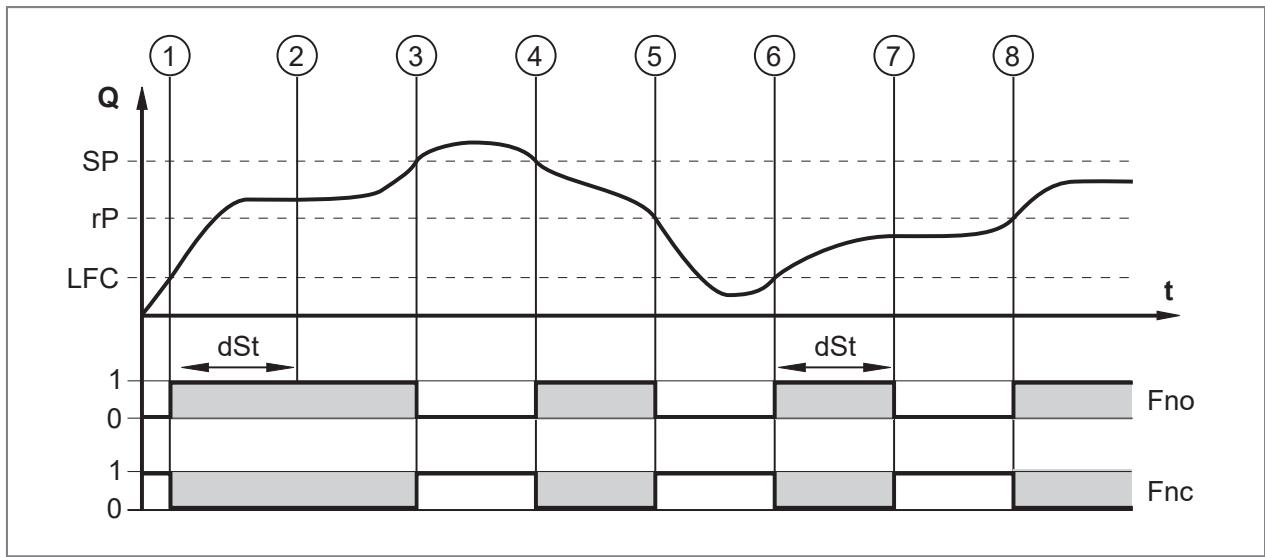 IFM SM2601 - Anlaufüberbrückungszeit - 2