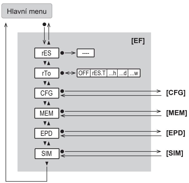 IFM SM2100 - Hlavní nabídka a podnabídky - 4