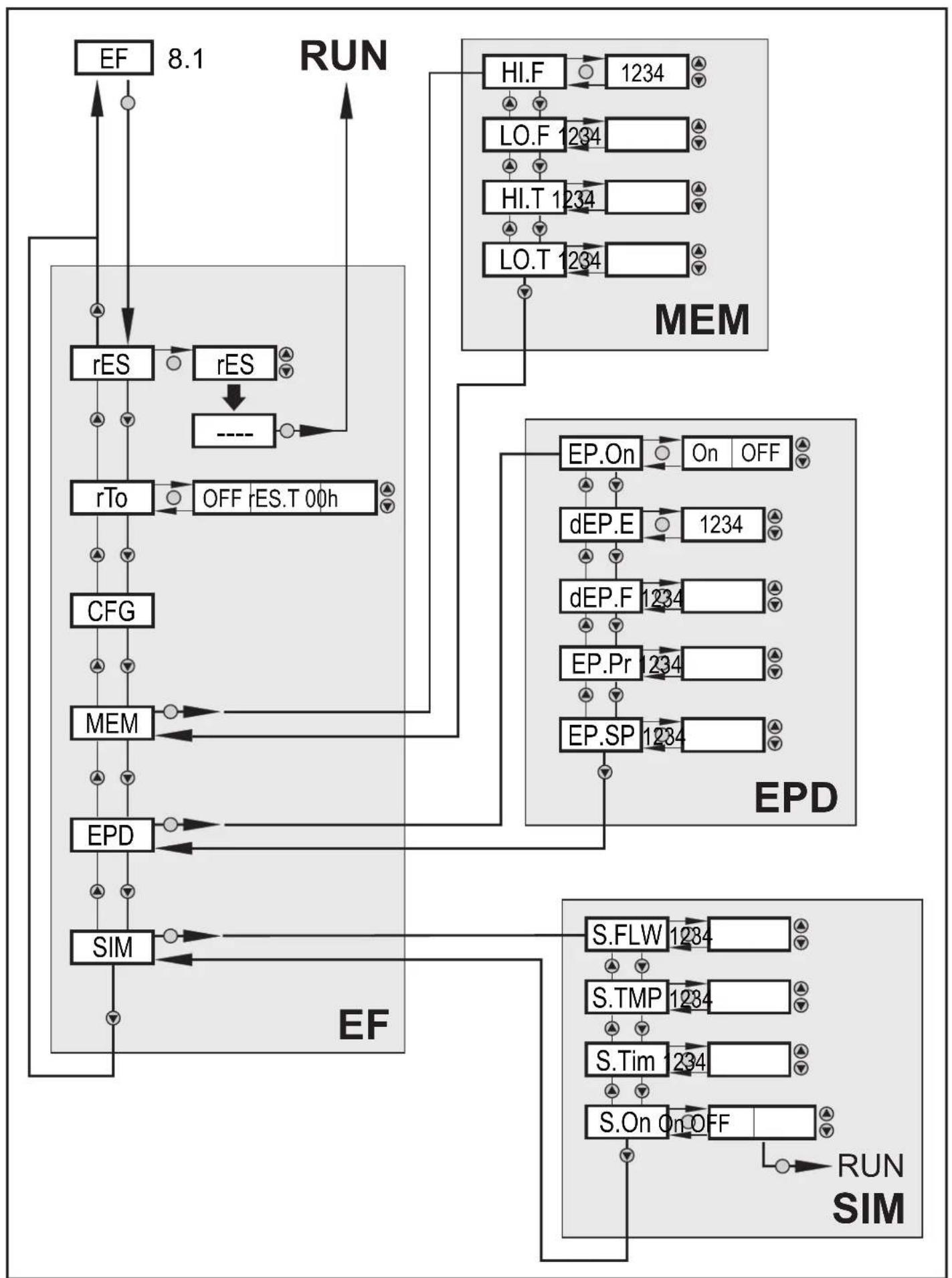 IFM SM2100 - Sous-menu réglages de base (CFG) - 1