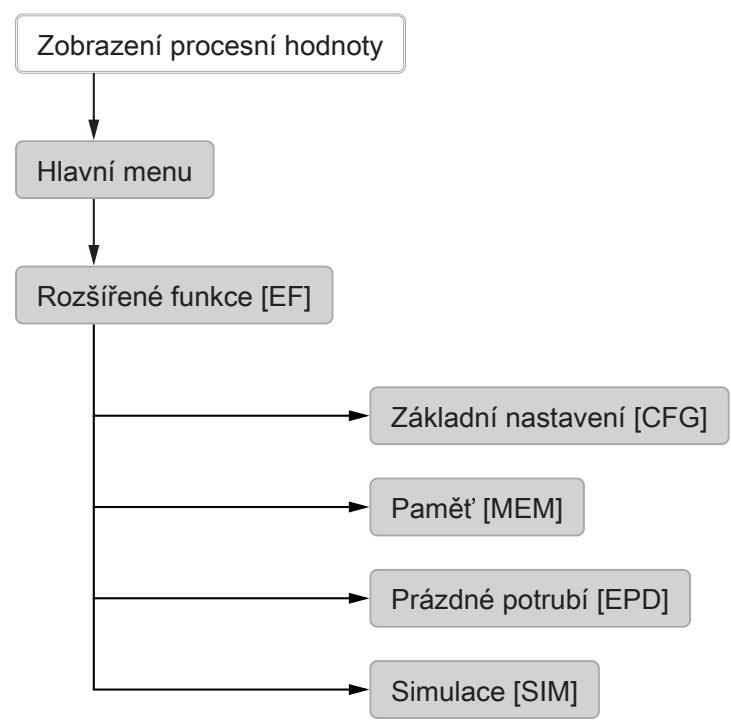 IFM SM2100 - Nabídka - 1