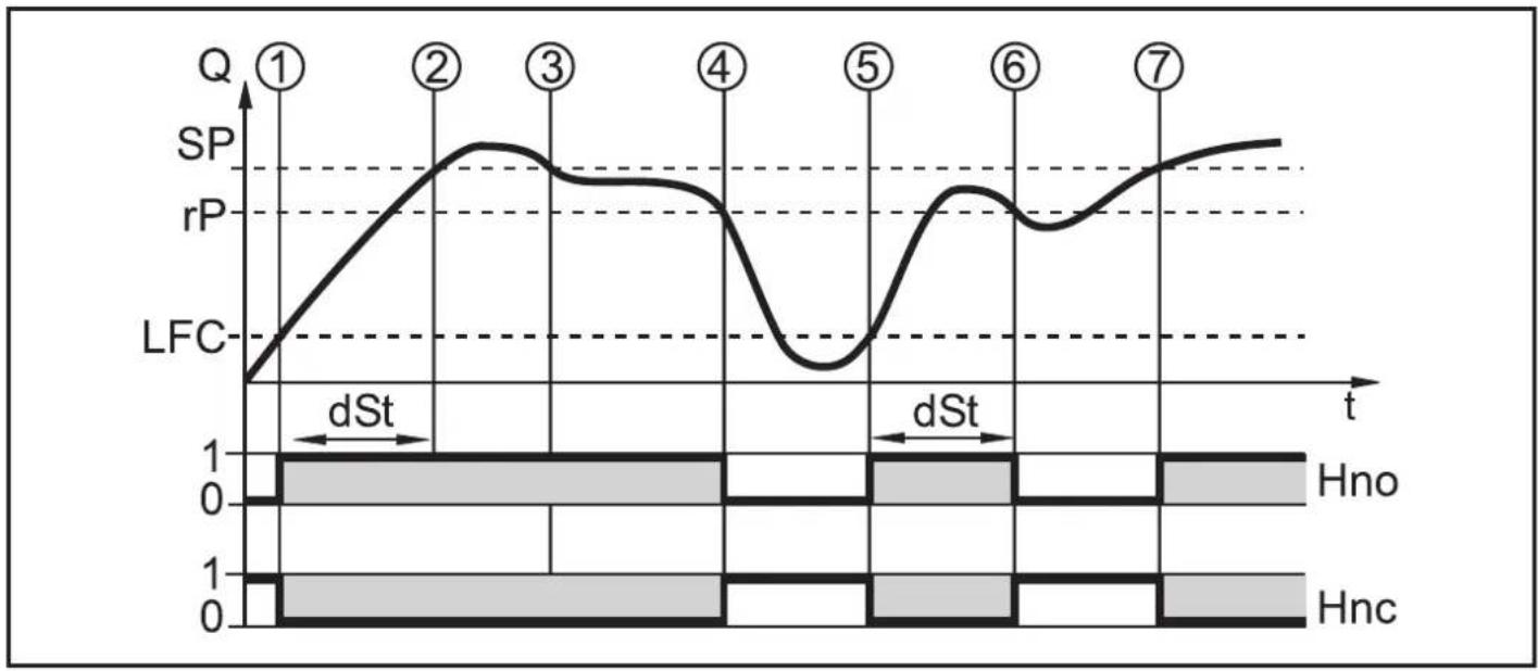 IFM SM0510 - Temporisation de démarrage (dST) - 3