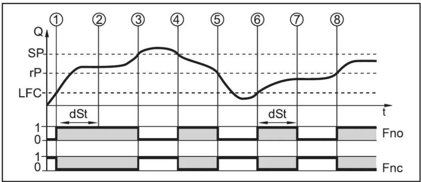 IFM SM0510 - Temporisation de démarrage (dST) - 4