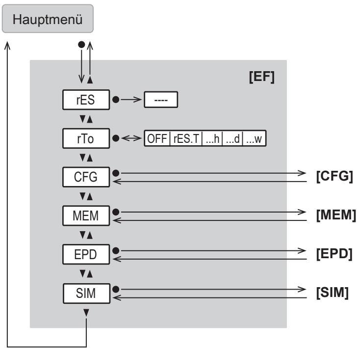 IFM SM0510 - Hauptmenü und Untermenüs - 4