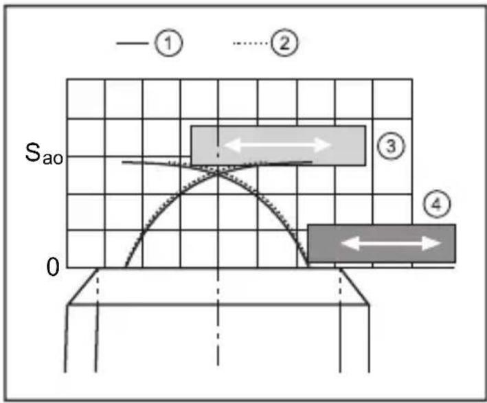 IFM GI855S - Angle d'approche Sao - 1