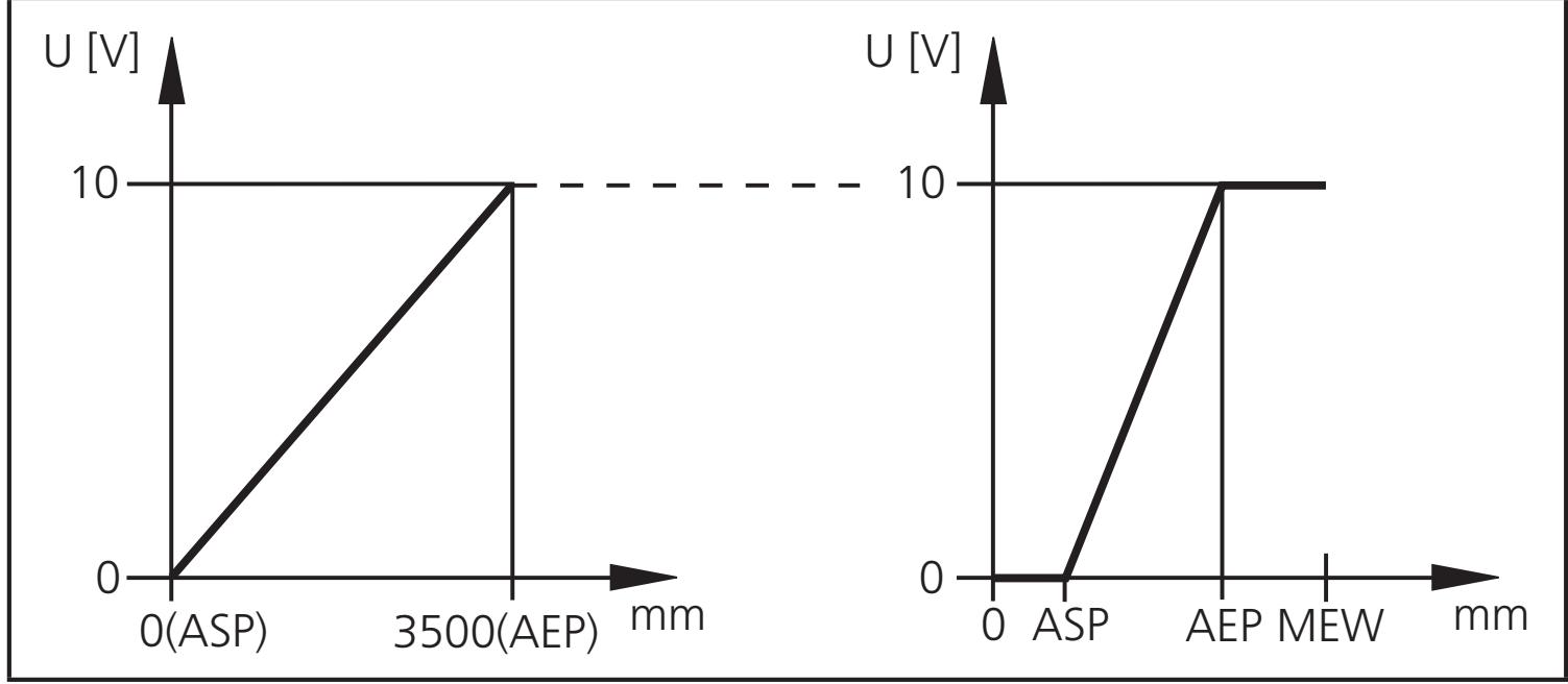 IFM O1D102 - Škálování měřícího rozsahu (analogový výstup) - 2