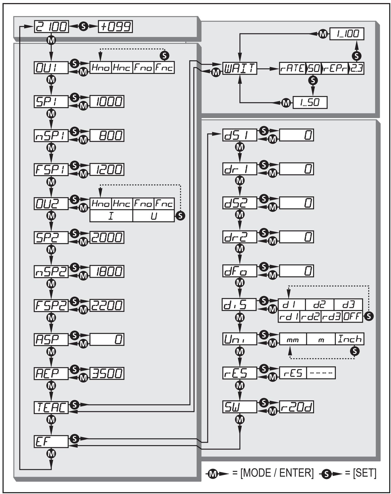 IFM O1D102 - Přehled menu - 1