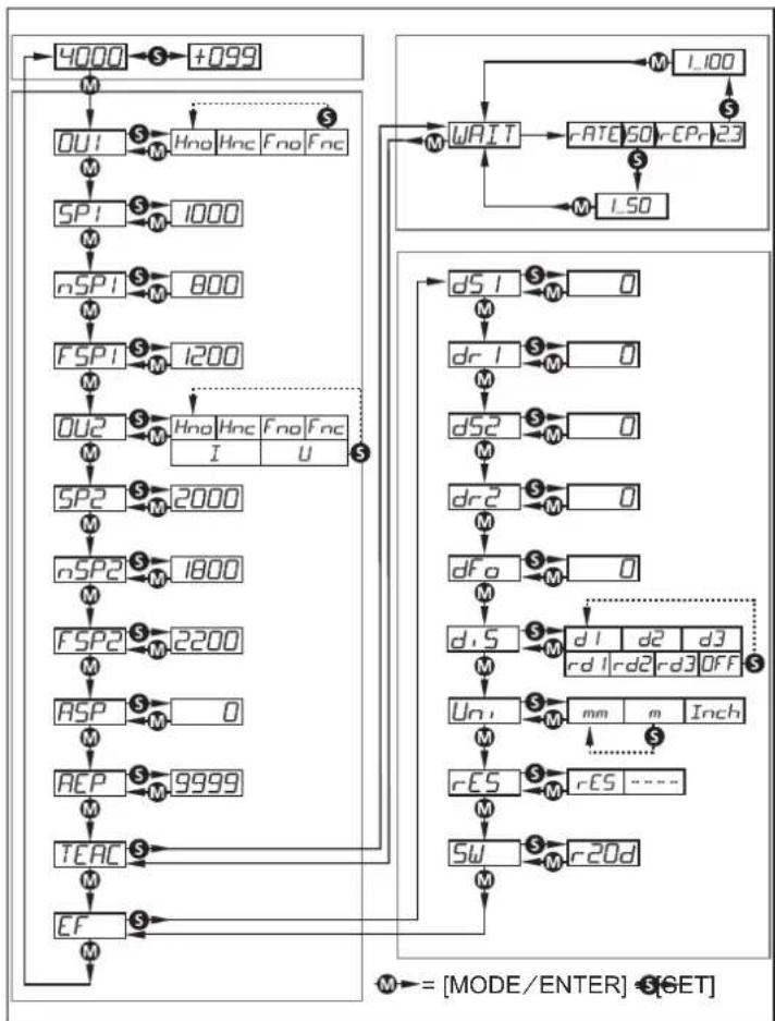 IFM O1D121 - Structure du menu - 1