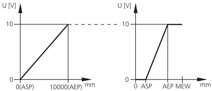 IFM O1D121 - Messbereich (Analogausgang) skalieren - 2