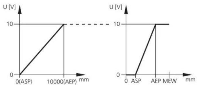 IFM O1D121 - Sortie de tension 0 à 10 V - 1