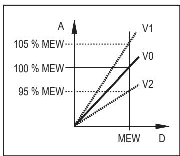 IFM PI1818 - Kundespecifik kalibrering - 2
