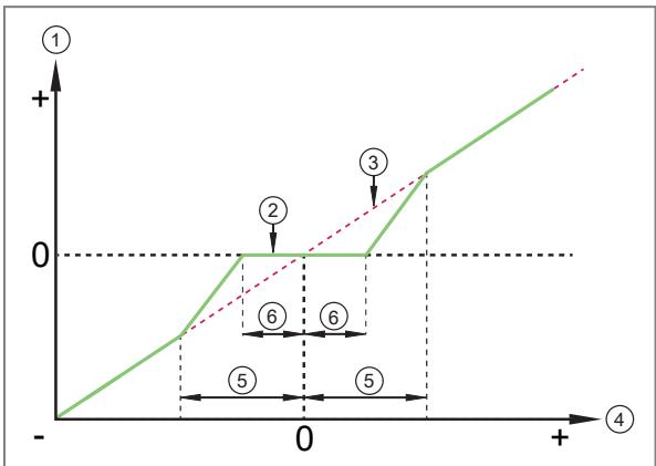 IFM PI1818 - Comportamento del punto zero sul display del dispositivo e sulle uscite - 4