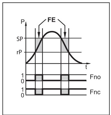 IFM PI2306 - Schaltfunktion (nur im 3-Leiter-Betrieb) - 2