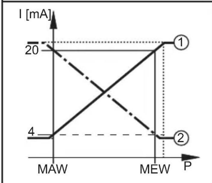 | P | I [mA] | |-------|--------| | MAW | 4 | | MEW | 20 |