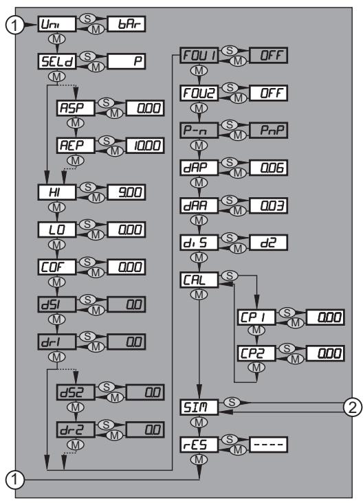 IFM PI2303 - Estructura del menú: nivel 2 (funciones avanzadas) - 1