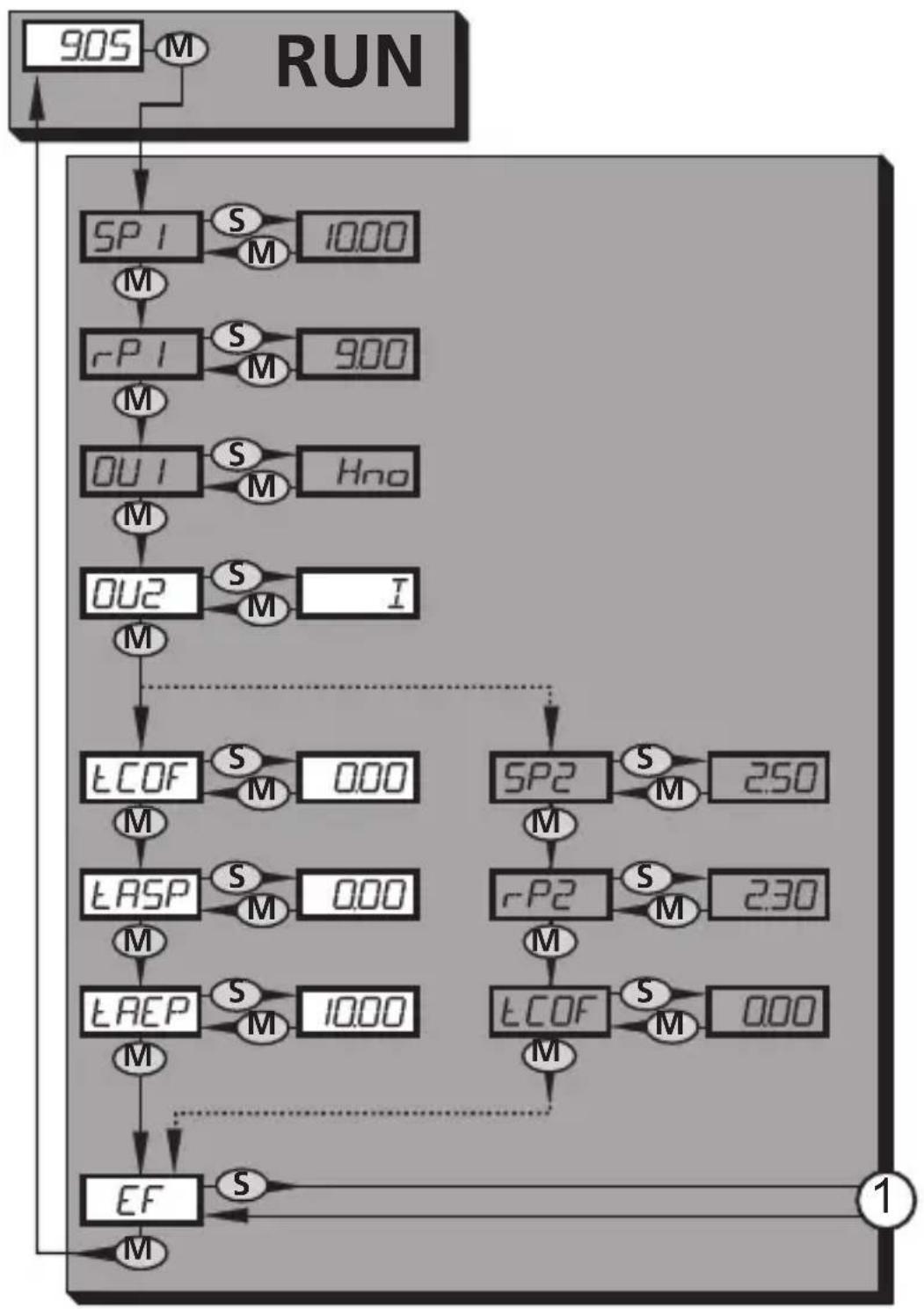 graph TD A["905"] --> B["M"] B --> C["SP1"] C --> D["S M 1000"] D --> E["M"] E --> F["rP1"] F --> G["S M 900"] G --> H["M"] H --> I["OU1"] I --> J["S M Hno"] J --> K["M"] K --> L["OU2"] L --> M["S M I"] M --> N["M"] N --> O["LCOF"] O --> P["S M 000"] P --> Q["M"] Q --> R["LASP"] R --> S["S M 000"] S…