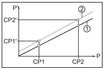 IFM PI2205 - 顧客固有の校正 - 3
