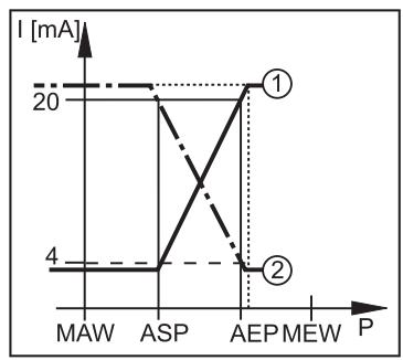 IFM PI2204 - Analogfunktion - 2