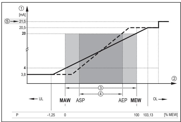 IFM PM1543 - leşire analogică - 2
