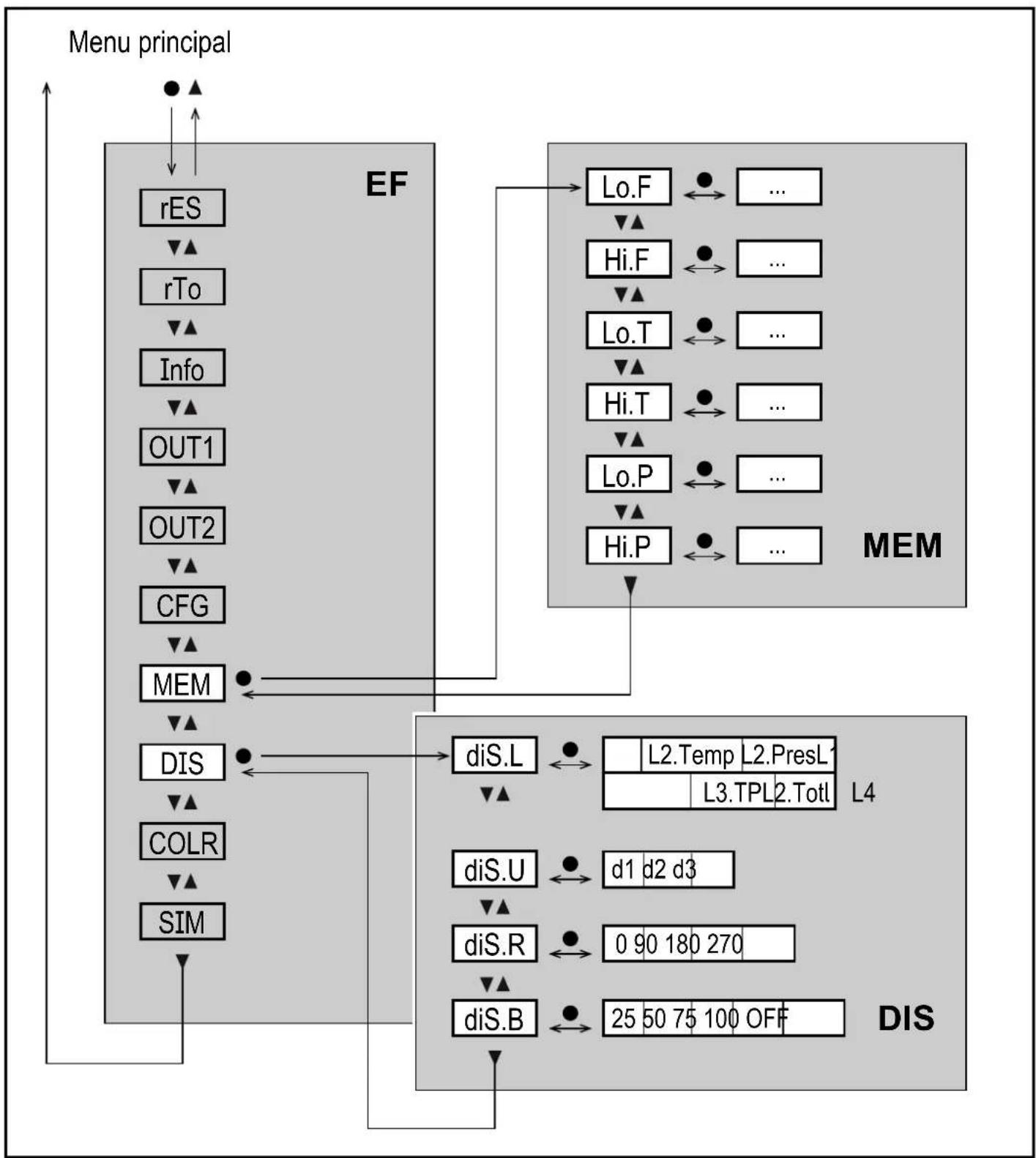 IFM SD6800 - Sous-menu CFG - 1