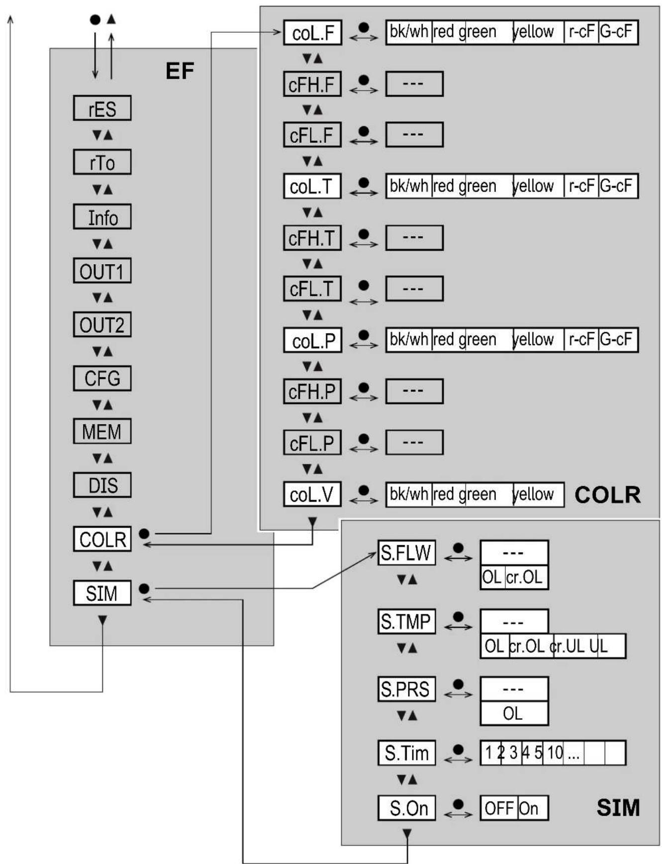 IFM SD6800 - Sous-menu COLR, SIM - 1