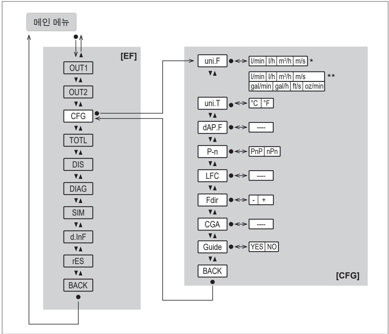 IFM SU2020 - 주 메뉴 및 서브 메뉴 - 6