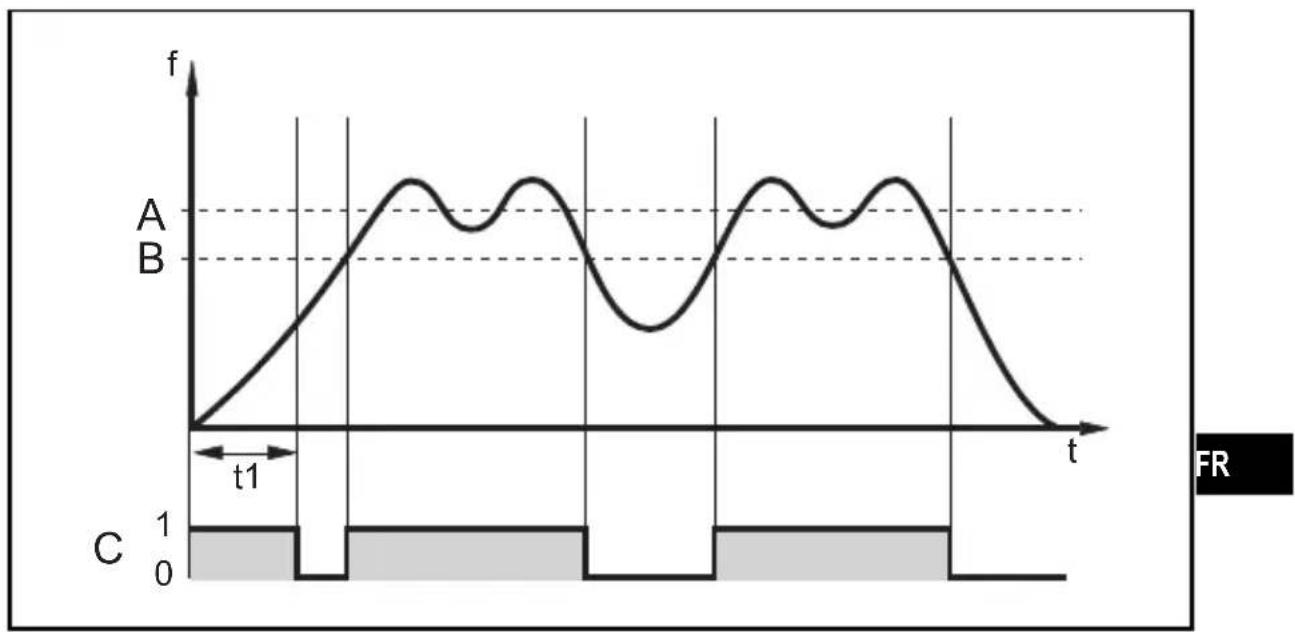 IFM SR0150 - Diagramme fonction surveillance du débit - 1