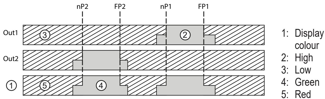 IFM OGD593 - Use of the display colours in the menu - 3