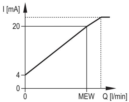 IFM SBY433 - Analogue output - 1