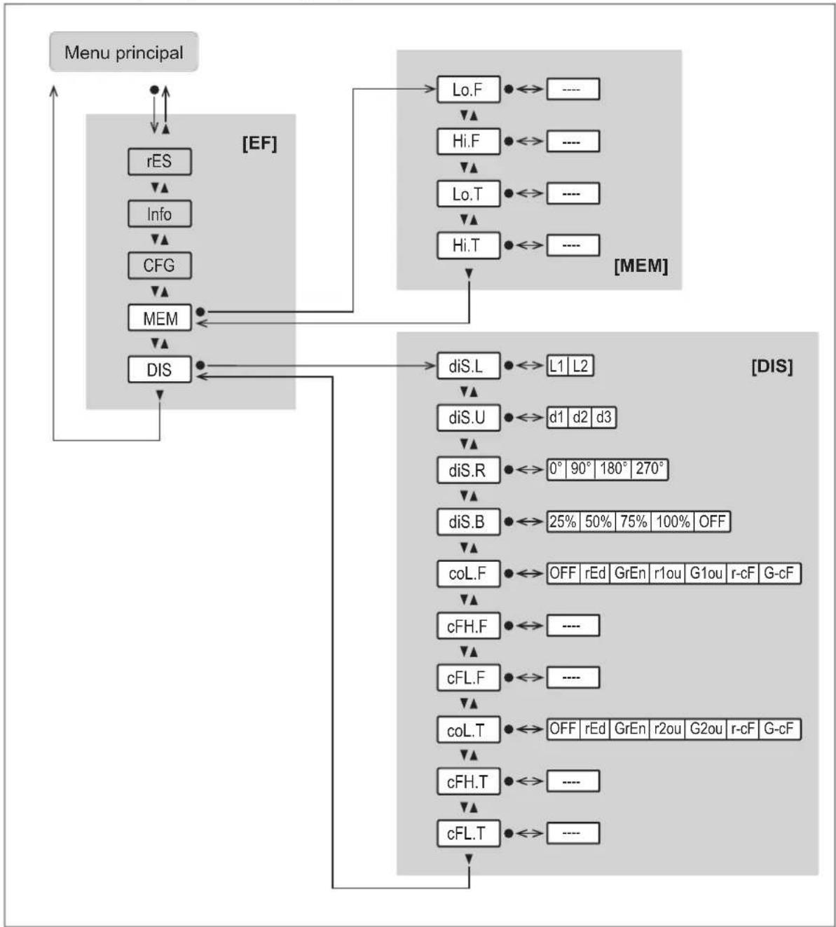 IFM SV5610 - Menu Mémoire [MEM] et Afficheur [DIS]: - 1