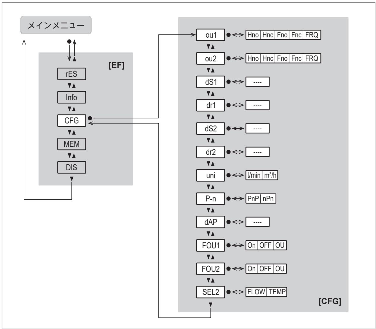 IFM SV5200 - メインメニューとサブメニュー - 2