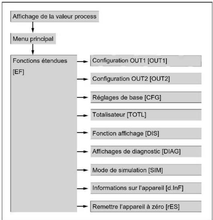 graph TD A["Affichage de la valeur process"] --> B["Menu principal"] B --> C["Fonctions étendues [EF"]] C --> D["Configuration OUT1 [OUT1"]] C --> E["Configuration OUT2 [OUT2"]] C --> F["Réglages de base [CFG"]] C --> G["Totalisateur [TOTL"]] C --> H["Fonction affichage [DIS"]] C --> I["Affichages d…