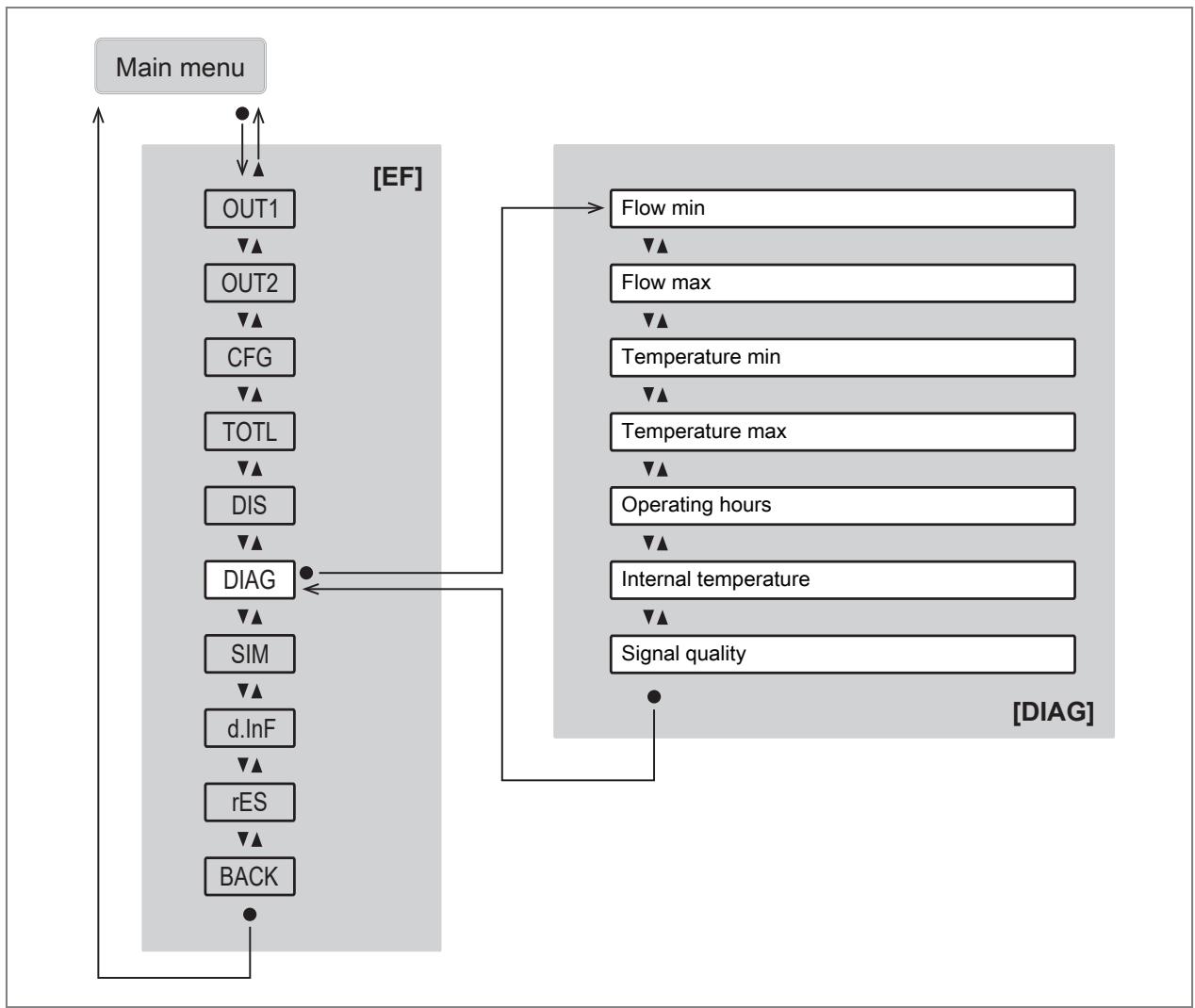 IFM SU8621 - Main menu and submenus - 9