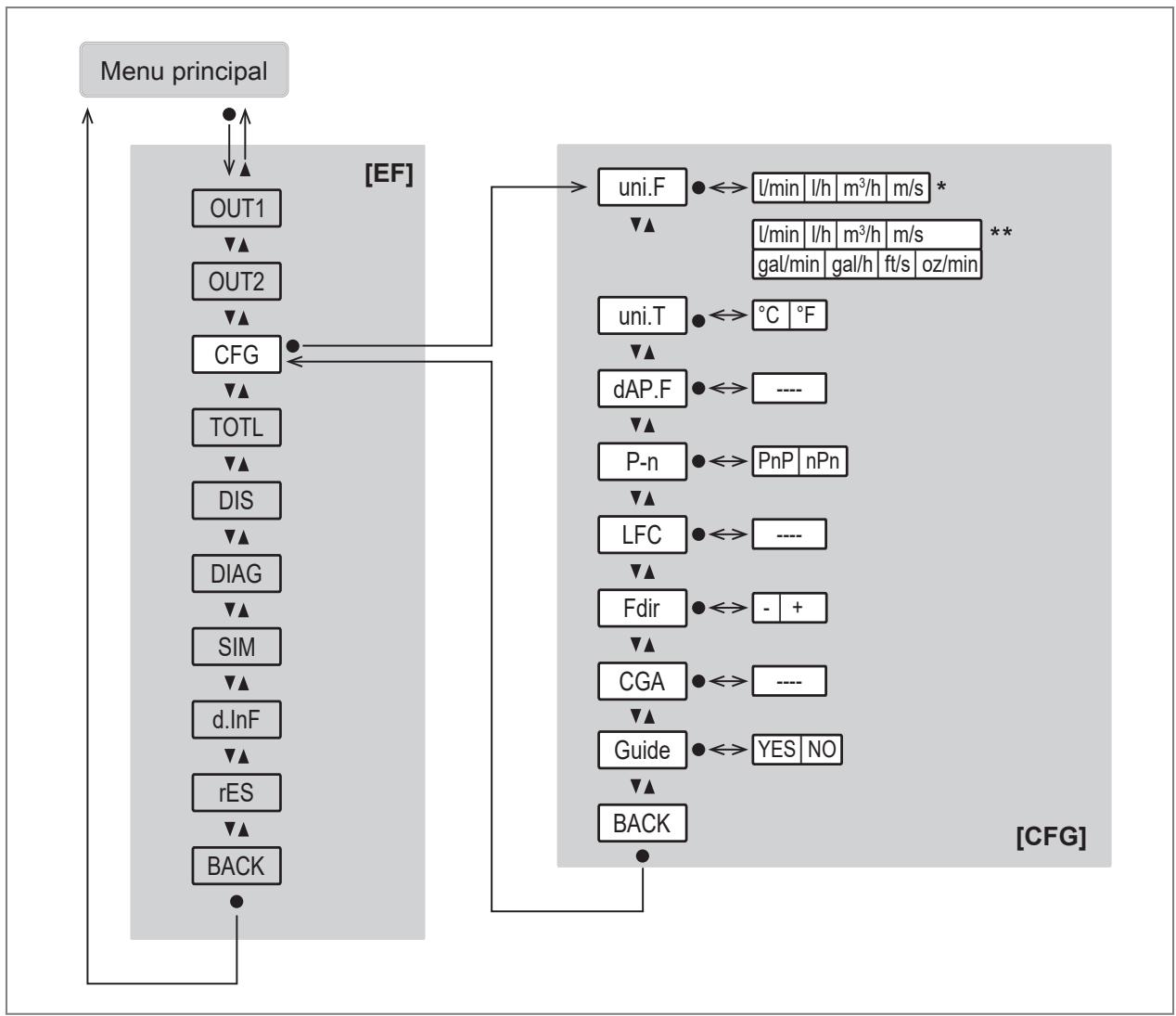 IFM SU8621 - Menu principal e submenus - 6