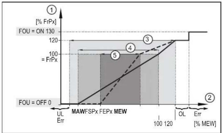 IFM SU8621 - Signal fréquence - 3
