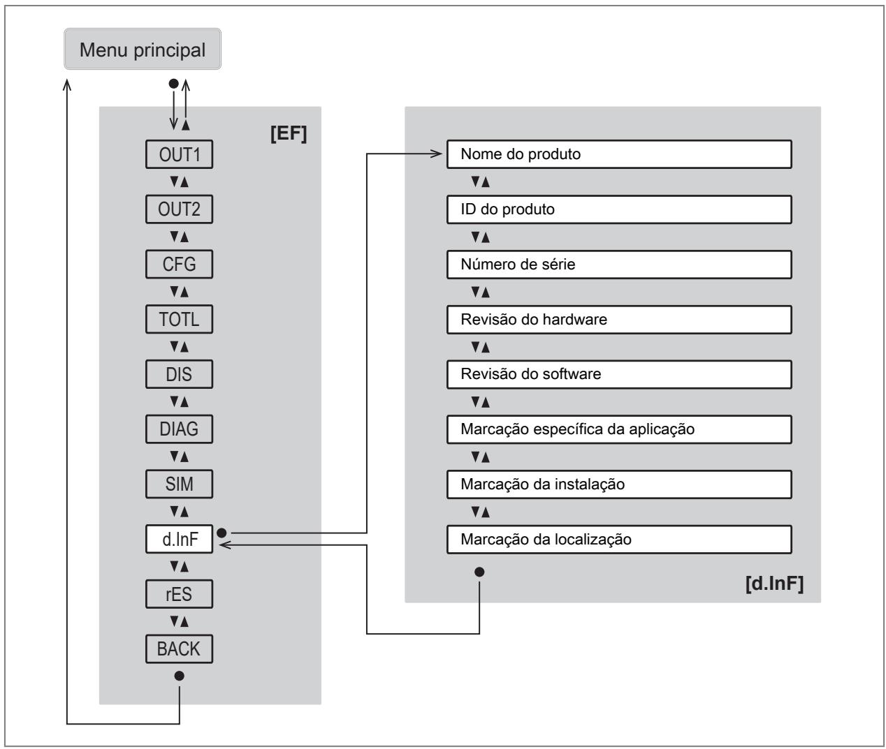 IFM SU8621 - Menu principal e submenus - 11