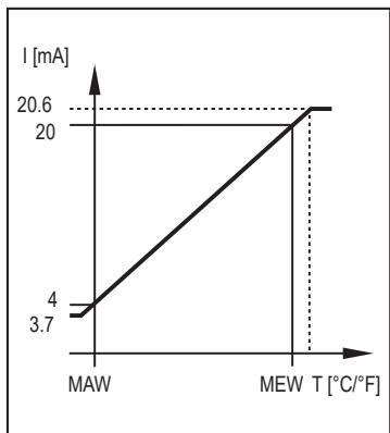 IFM TA2232 - アナログ出力 - 2