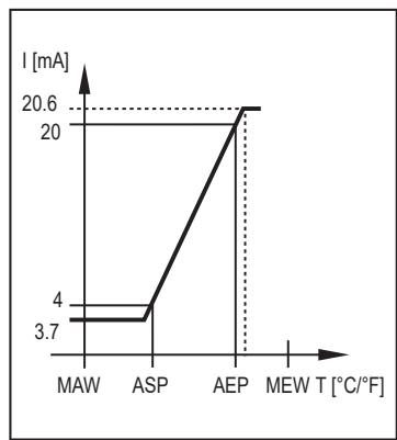 IFM TA2232 - Analogový výstup - 3