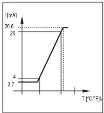 IFM TA2802 - Sortie analogique - 3