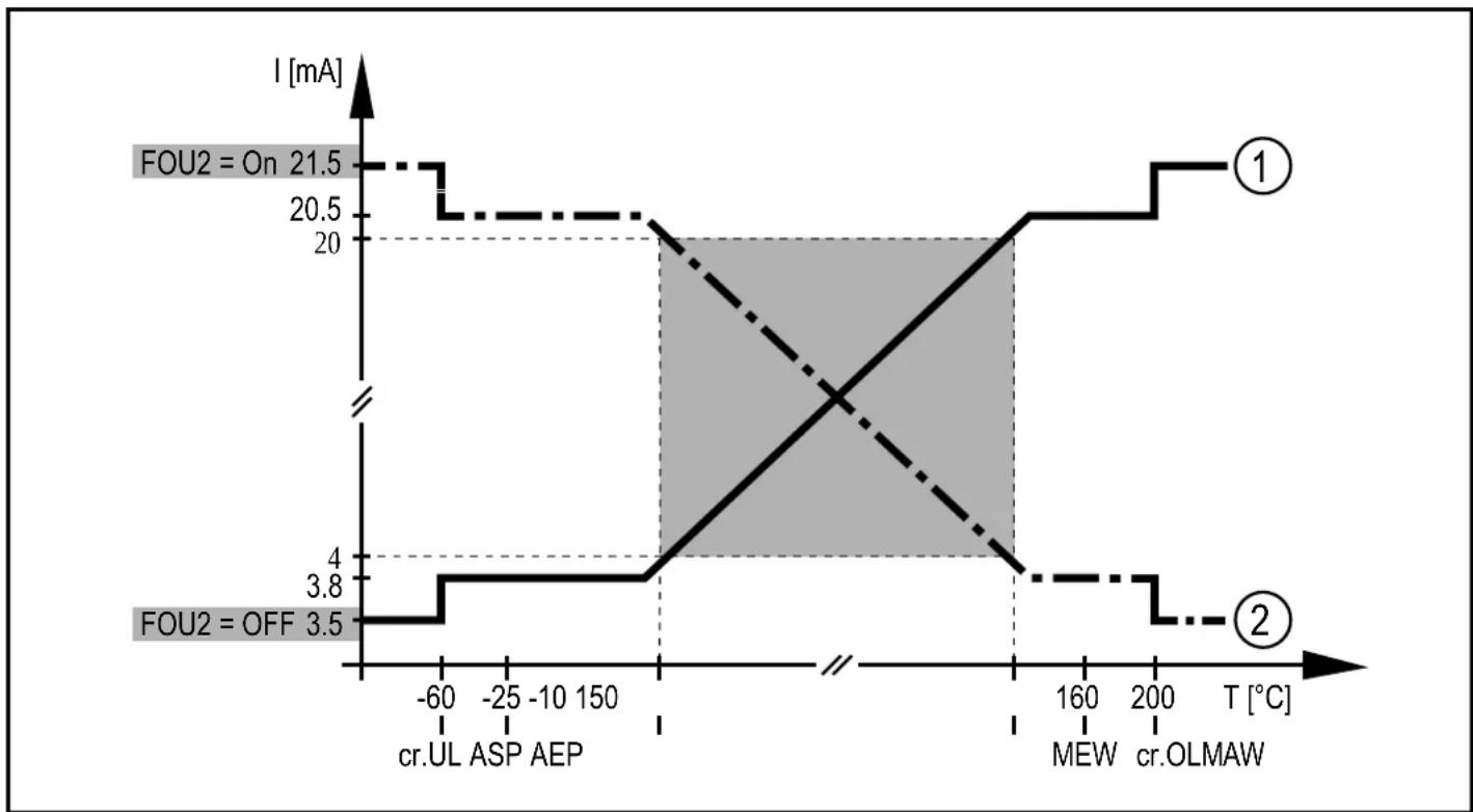 IFM TCC811 - Signal analogique - 3