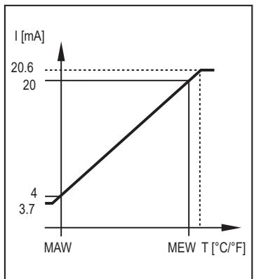 IFM TD2217 - Analogue output - 2